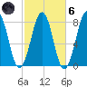 Gosport Harbor tide chart for Wednesday, October 6, 2021