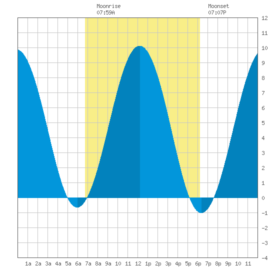 Gosport Harbor tide chart for Thursday, October 7, 2021