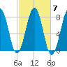 Gosport Harbor tide chart for Thursday, October 7, 2021