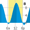 Gosport Harbor tide chart for Friday, October 8, 2021