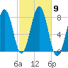 Gosport Harbor tide chart for Saturday, October 9, 2021