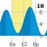 Gosport Harbor tide chart for Wednesday, November 10, 2021