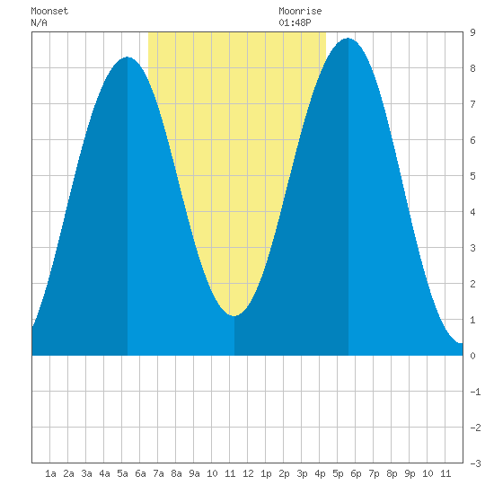 Gosport Harbor tide chart for Friday, November 12, 2021