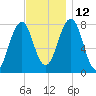 Gosport Harbor tide chart for Friday, November 12, 2021