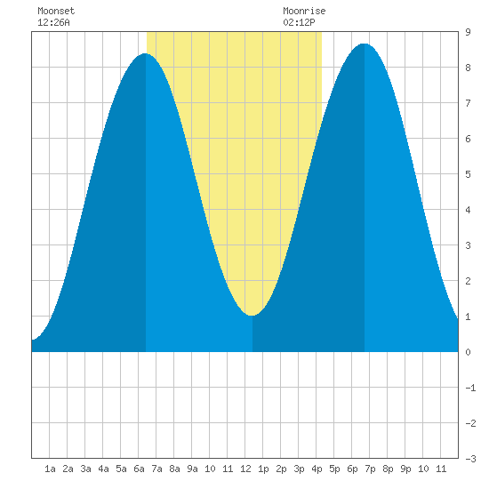 Gosport Harbor tide chart for Saturday, November 13, 2021