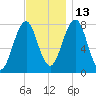 Gosport Harbor tide chart for Saturday, November 13, 2021