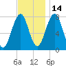 Gosport Harbor tide chart for Sunday, November 14, 2021
