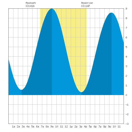 Gosport Harbor tide chart for Tuesday, November 16, 2021