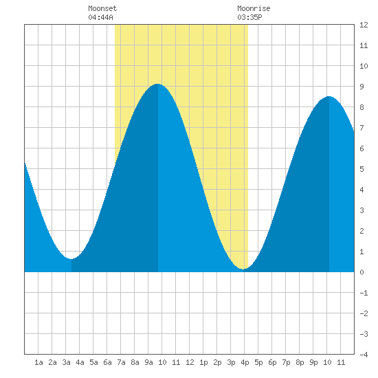 Gosport Harbor tide chart for Wednesday, November 17, 2021