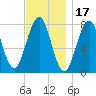 Gosport Harbor tide chart for Wednesday, November 17, 2021
