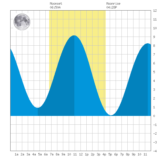 Gosport Harbor tide chart for Friday, November 19, 2021
