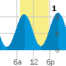Gosport Harbor tide chart for Monday, November 1, 2021