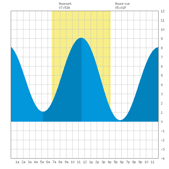Gosport Harbor tide chart for Saturday, November 20, 2021