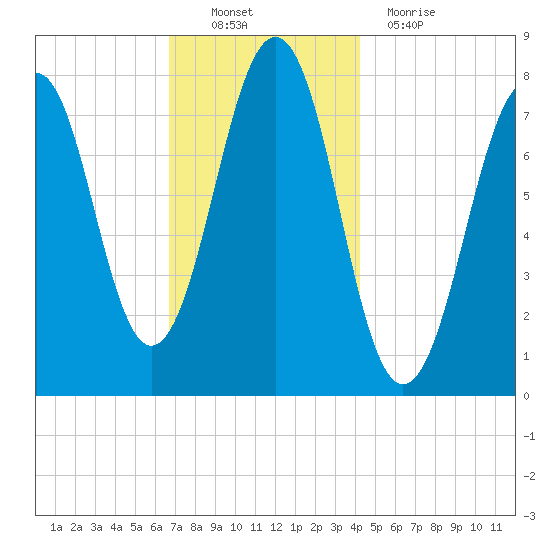 Gosport Harbor tide chart for Sunday, November 21, 2021