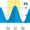 Gosport Harbor tide chart for Sunday, November 21, 2021