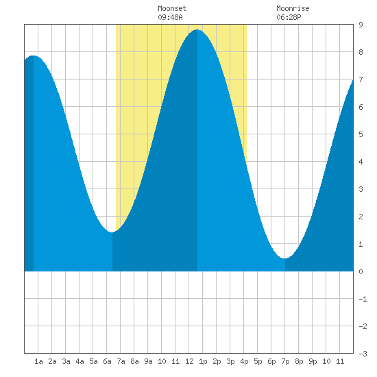 Gosport Harbor tide chart for Monday, November 22, 2021