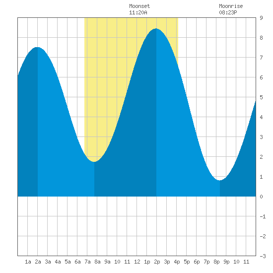 Gosport Harbor tide chart for Wednesday, November 24, 2021