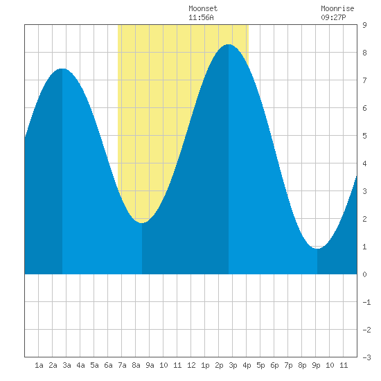 Gosport Harbor tide chart for Thursday, November 25, 2021