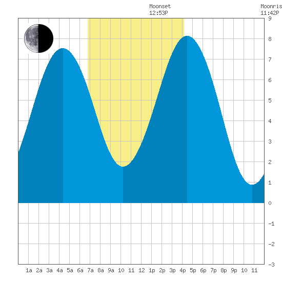 Gosport Harbor tide chart for Saturday, November 27, 2021
