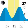 Gosport Harbor tide chart for Saturday, November 27, 2021