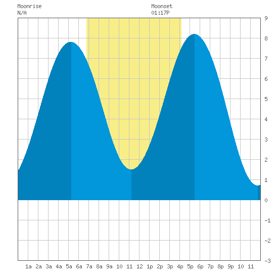 Gosport Harbor tide chart for Sunday, November 28, 2021
