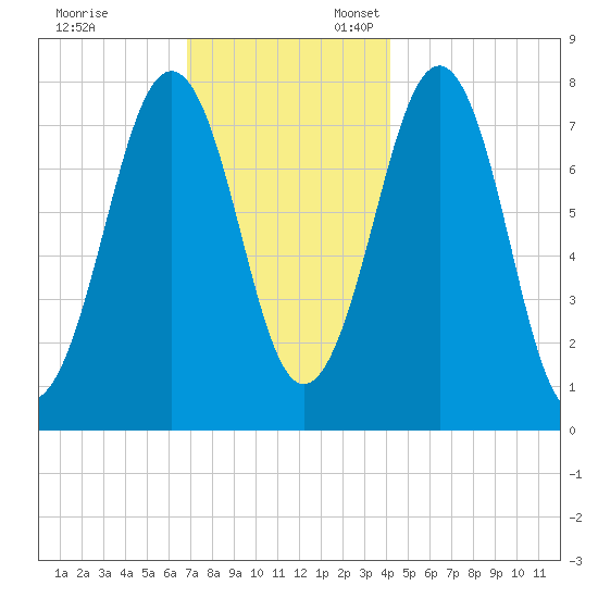 Gosport Harbor tide chart for Monday, November 29, 2021