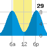 Gosport Harbor tide chart for Monday, November 29, 2021