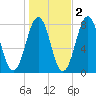 Gosport Harbor tide chart for Tuesday, November 2, 2021