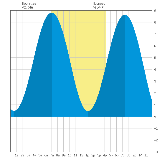 Gosport Harbor tide chart for Tuesday, November 30, 2021