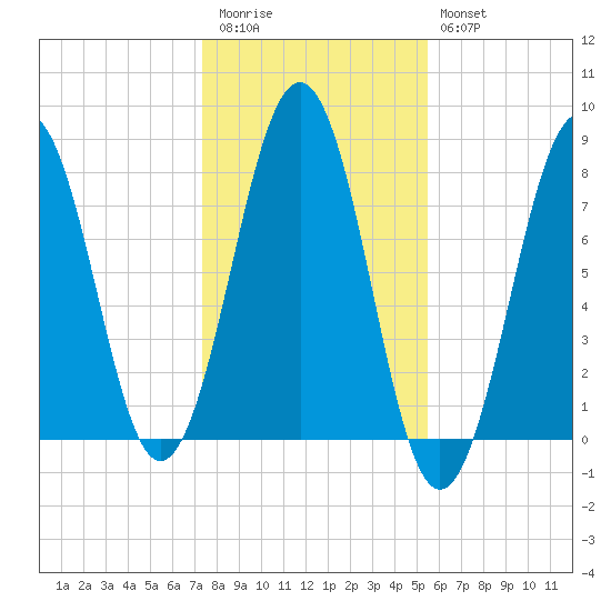 Gosport Harbor tide chart for Friday, November 5, 2021
