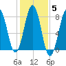 Gosport Harbor tide chart for Friday, November 5, 2021