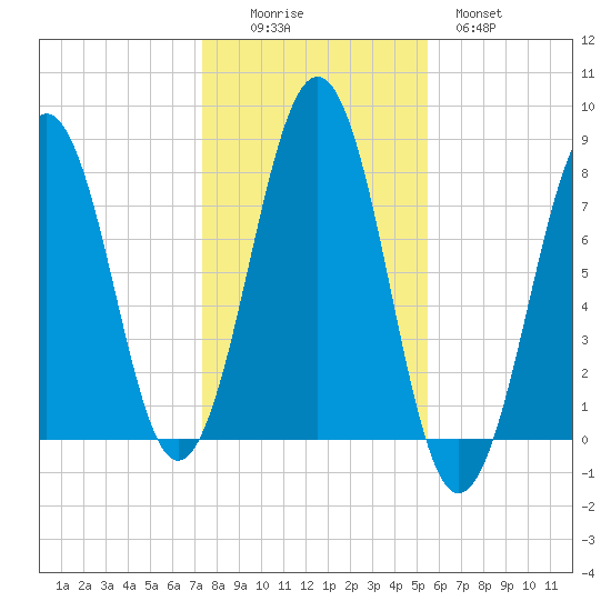 Gosport Harbor tide chart for Saturday, November 6, 2021