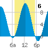 Gosport Harbor tide chart for Saturday, November 6, 2021
