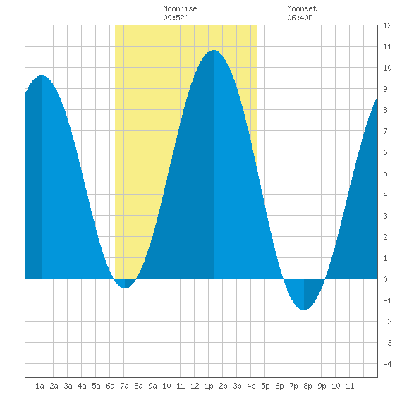 Gosport Harbor tide chart for Sunday, November 7, 2021