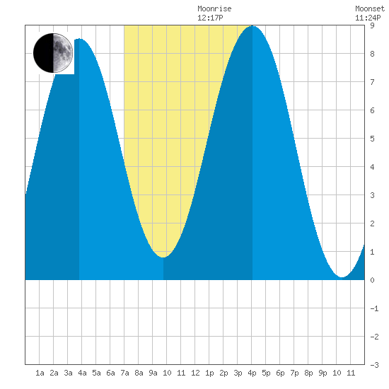Gosport Harbor tide chart for Friday, December 10, 2021