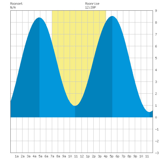 Gosport Harbor tide chart for Saturday, December 11, 2021