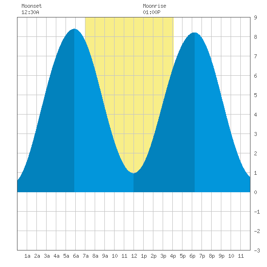 Gosport Harbor tide chart for Sunday, December 12, 2021