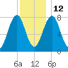 Gosport Harbor tide chart for Sunday, December 12, 2021
