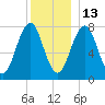 Gosport Harbor tide chart for Monday, December 13, 2021