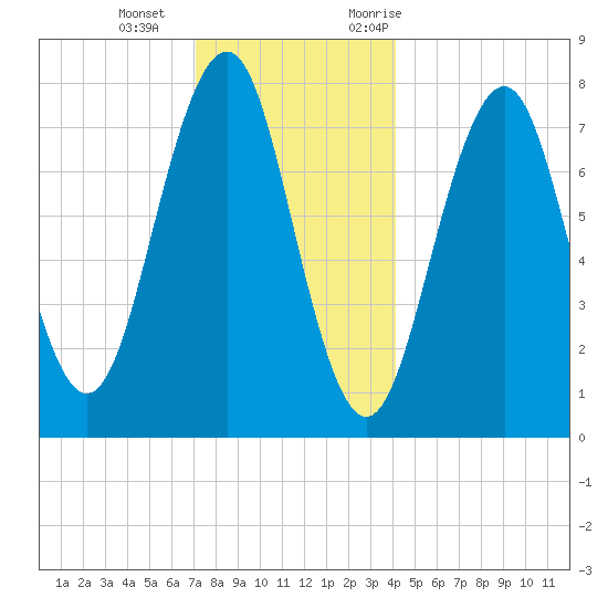 Gosport Harbor tide chart for Wednesday, December 15, 2021