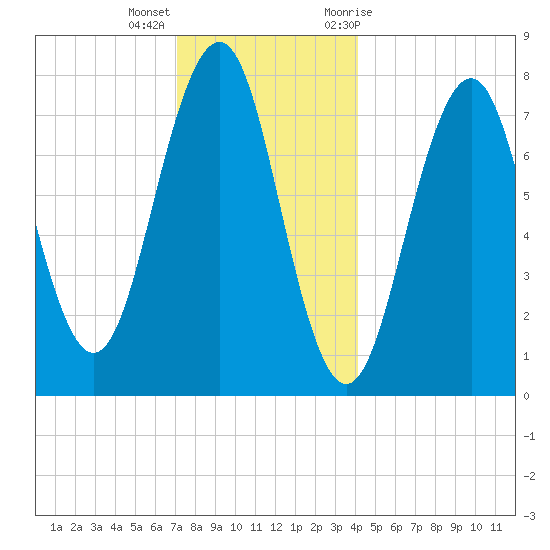 Gosport Harbor tide chart for Thursday, December 16, 2021