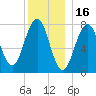 Gosport Harbor tide chart for Thursday, December 16, 2021