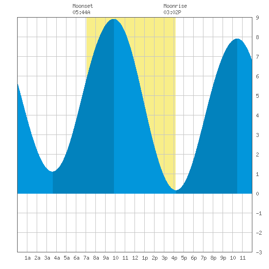 Gosport Harbor tide chart for Friday, December 17, 2021