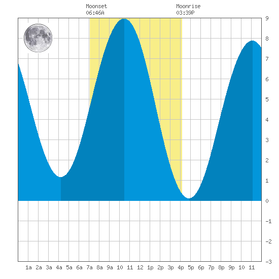 Gosport Harbor tide chart for Saturday, December 18, 2021