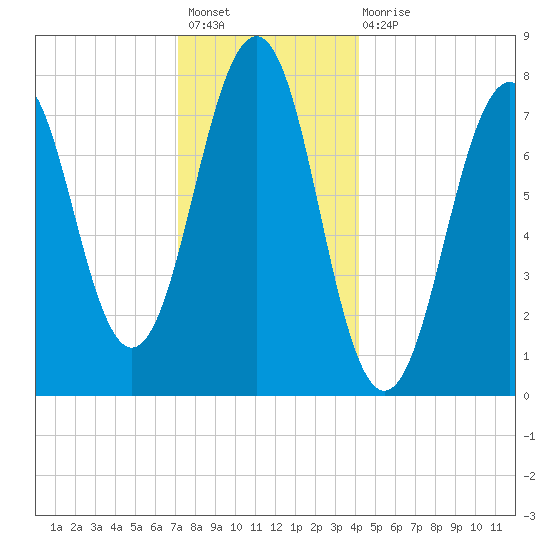 Gosport Harbor tide chart for Sunday, December 19, 2021