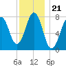 Gosport Harbor tide chart for Tuesday, December 21, 2021