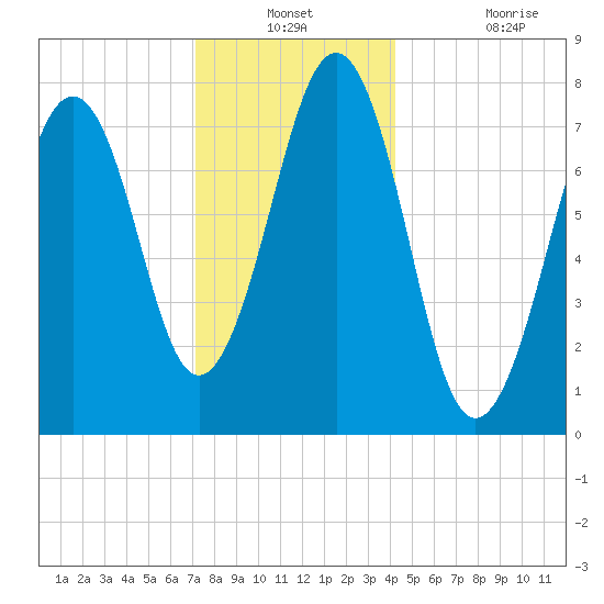 Gosport Harbor tide chart for Thursday, December 23, 2021