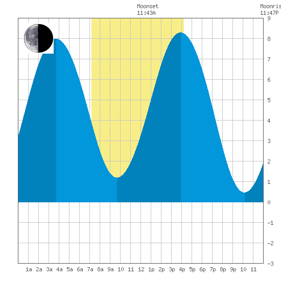 Gosport Harbor tide chart for Sunday, December 26, 2021