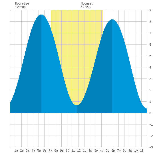 Gosport Harbor tide chart for Tuesday, December 28, 2021