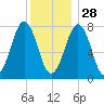 Gosport Harbor tide chart for Tuesday, December 28, 2021